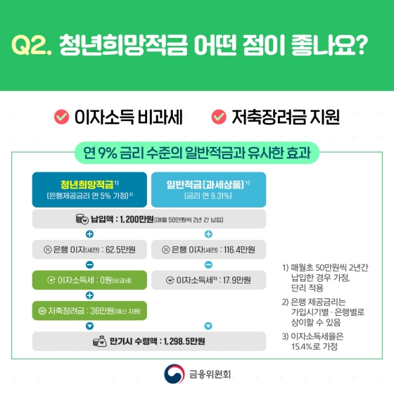 Q. 청년희망적금 어떤 점이 좋나요?
A. 이자소득 비과세와 저축장려금 지원입니다.
연 9% 금리 수준의 일반적금과 유사한 효과가 제공됩니다.