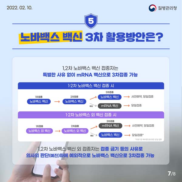 5. 노바백스 백신 3차 활용방안은? 
1,2차 노바백스 백신 접종자는 특별한 사유 없이 mRNA 백신으로 3차접종 가능 
1,2차 노배박스 백신 외 접종자는 접종 금기 등의 사유로 의사의 판단(예진)하에 예외적으로 노바백스 백신으로 3차접종 가능