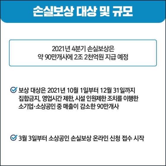 ◆ 손실보상 대상 및 규모
2021년 4분기 손실보상은 약 90만개사에 2조 2천억원 지급 예정
- 보상 대상은 2021년 10월 1일부터 12월 31일까지 집합금지, 영업시간 제한, 시설 인원제한 조치를 이행한 소기업·소상공인 중 매출이 감소한 90만개사
- 3월 3일부터 소상공인 손실보상 온라인 신청 접수 시작