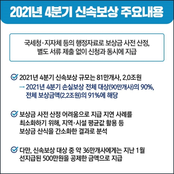 ◆ 2021년 4분기 신속보상 주요내용
국세청·지자체 등의 행정자료로 보상금 사전 산정, 별도 서류 제출 없이 신청과 동시에 지급
- 2021년 4분기 신속보상 규모는 81만개사, 2.0조원
• 2021년 4분기 손실보상 전체 대상(90만개사)의 90%, 전체 보상금액(2.2조원)의 91%에 해당