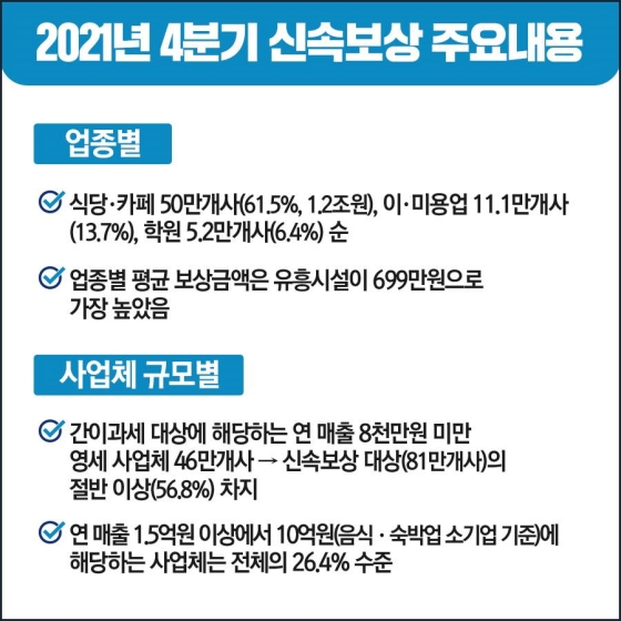 [업종별]
- 식당·카페 50만개사(61.5%, 1.2조원), 이·미용업 11.1만개사(13.7%), 학원 5.2만개사(6.4%) 순
- 업종별 평균 보상금액은 유흥시설이 699만원으로 가장 높았음
[사업체 규모별]
- 간이과세 대상에 해당하는 연 매출 8천만원 미만 영세 사업체 46만개사 → 신속보상 대상(81만개사)의 절반 이상(56.8%) 차지