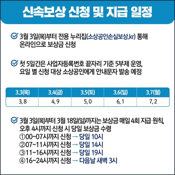 ◆ 신속보상 신청 및 지급 일정
- 3월 3일(목)부터 전용 누리집을 통해 온라인으로 보상금 신청
- 첫 5일간은 사업자등록번호 끝자리 기준 5부제 운영, 요일 별 신청 대상 소상공인에게 안내문자 발송 예정