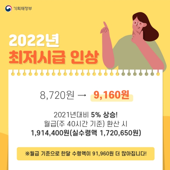 ◆ 2022년 최저시급 인상
- 8,720원 → 9,160원
2021년 대비 5% 상승! 월급(주 40시간 기준) 환산 시 1,914,400원(실수령액 1,720,650원)
※ 월급 기준으로 한 달 수령액이 91,960원 더 많아집니다!