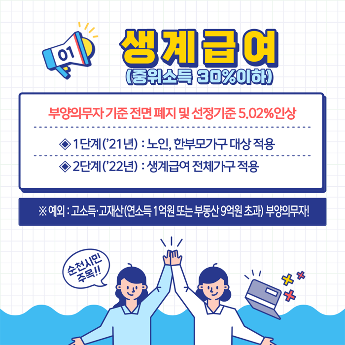 생계급여(중위소득 30%이하)
부야의무자 기준 전면 폐지 및 선정기준 5.02%인상
1단계('21년) : 노인, 한부모가구 대상 적용
2단계('22년) : 생계급여 전체가구 적용
※ 예외 : 고소득.고재산(연소득 1억원 또는 부동산 9억원 초과) 부양의무자!