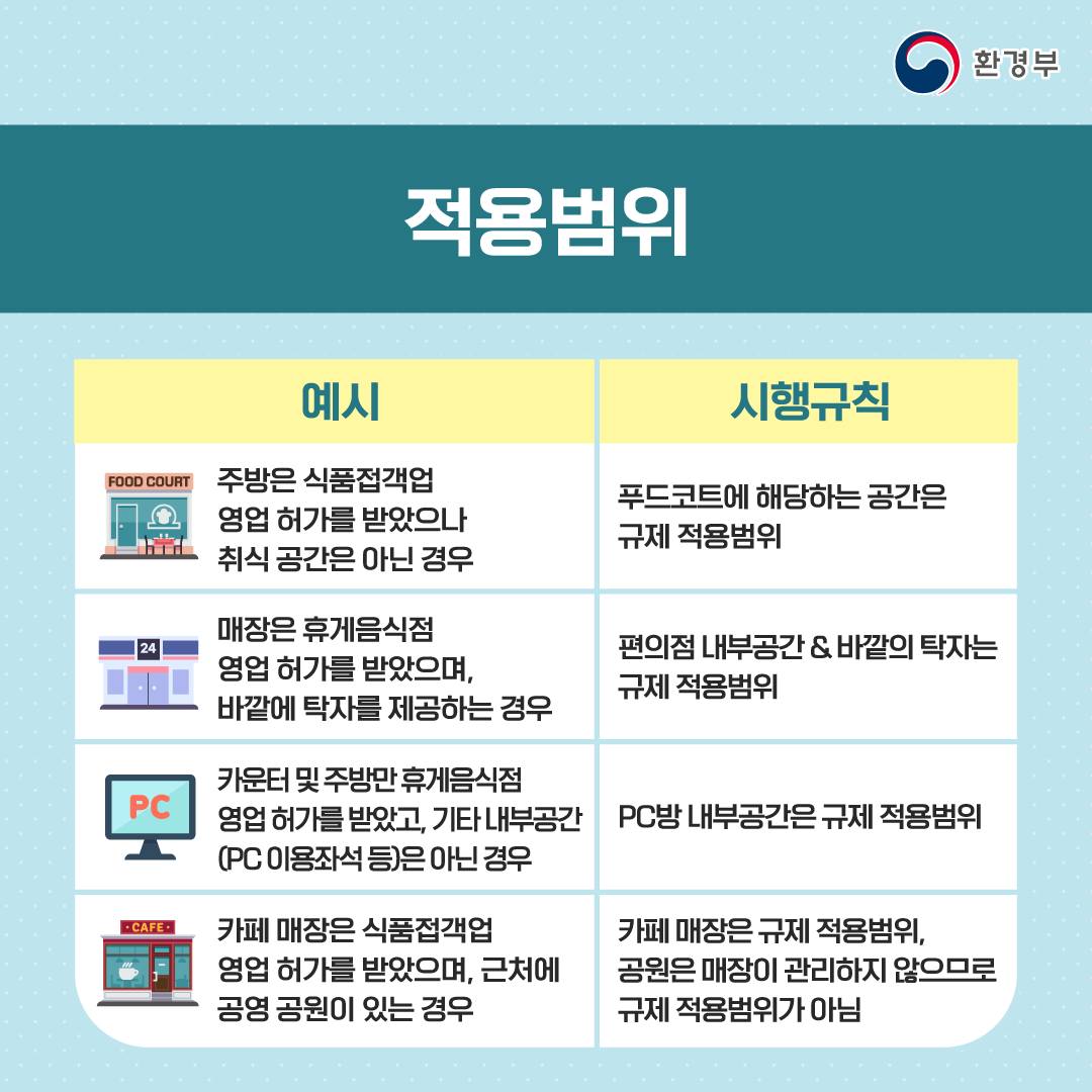 ◆ 적용 범위의 예시와 시행 규칙
① 주방은 식품접객업 영업 허가를 받았으나 취식 공간은 아닌 경우
: 푸드코트에 해당하는 공간은 규제 적용 범위