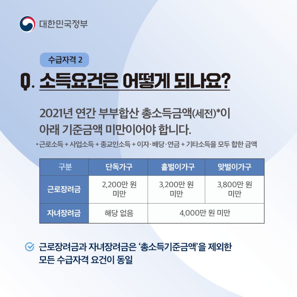 Q3. (수급자격 2) 소득요건은 어떻게 되나요?
2021년 연간 부부 합산 총소득 금액 (세전)* 이 아래 기준금액 미만이어야 합니다.
 *근로소득 + 사업소득 + 종교인 소득 + 이자·배당·연금 + 기타소득을 모두 합한 금액