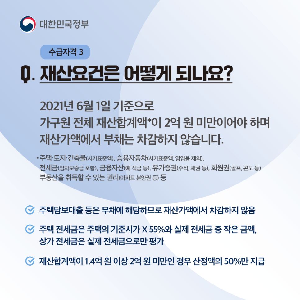 Q4. (수급자격 3) 재산요건은 어떻게 되나요?
2021년 6월 1일 기준으로 가구원 전체 재산 합계액* 이 2억 원 미만이어야 하며 재산가액에서 부채는 차감하지 않습니다.