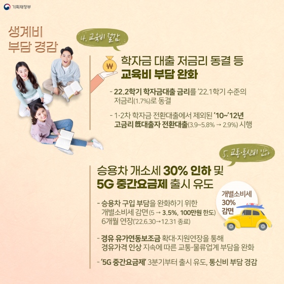 4. 교육비 절감 : 학자금 대출 저금리 동결 등 교육비 부담 완화

5. 승용차 개소세 30% 인하 및 5G 중간요금제 출시 유도