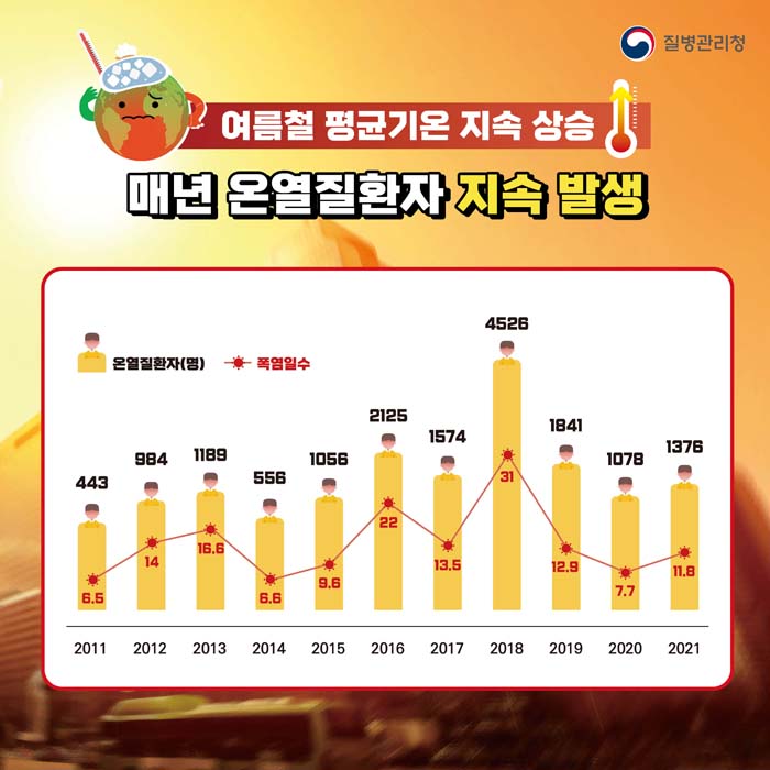 여름철 평균기온 지속 상승
매년 온열질환자 지속 발생