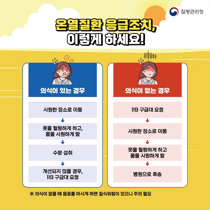 온열질환 응급조치, 이렇게 하세요!
- 의식이 있는 경우 : 시원한 장소로 이동→옷을 헐엉하게 하고, 몸을 시원하게 함→수분섭취→개선되지 않을 경우, 119 구급대 요청
- 의식이 없는 경우 : 119 구급대 요청→시원한 장소로 이동→옷을 헐엉하게 하고, 몸을 시원하게 함→병원으로 후송
*의식이 없을 때 음료를 마시게 하면 질식위험이 있으니 주의 필요