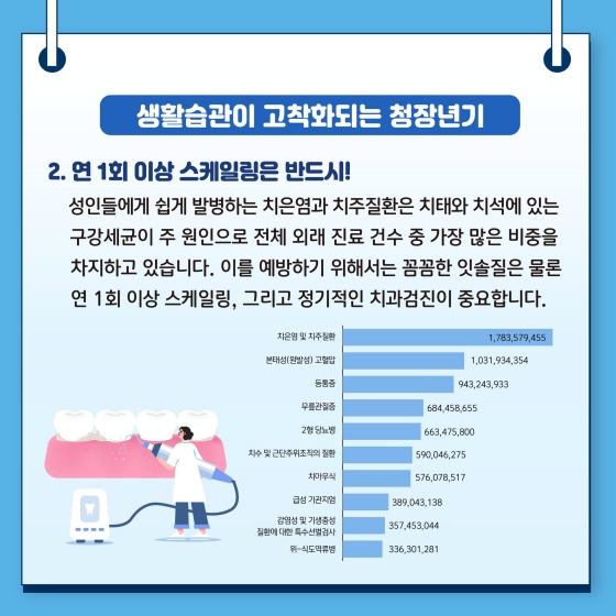 2. 연 1회 이상 스케일링은 반드시!
성인들에게 쉽게 발병하는 치은염과 치주 질환은 치태와 치석에 있는 구강세균이 주원인으로 전체 외래 진료 건수 중 가장 많은 비중을 차지하고 있습니다.
이를 예방하기 위해서는 꼼꼼한 잇솔질은 물론 연 1회 이상 스케일링, 그리고 정기적인 치과 검진이 중요합니다.