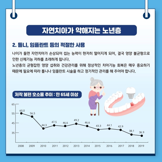 2. 틀니, 임플란트 등의 적절한 사용
나이가 들면 자연치아가 손상되어 씹는 능력이 현저히 떨어지게 되어, 결국 영양 불균형으로 인한 신체기능 저하를 초래하게 됩니다.
노년층의 균형 잡힌 영양 섭취와 건강관리를 위해 정상적인 치아기능 회복은 매우 중요하기 때문에 필요에 따라 틀니나 임플란트 시술을 하고 정기적인 관리를 해주어야 합니다.