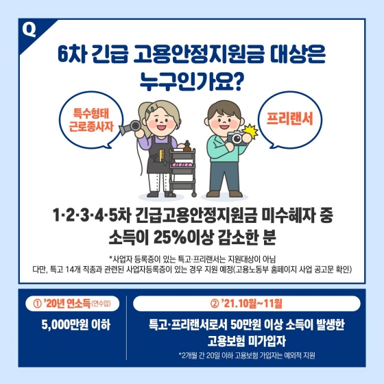 Q1. 6차 긴급 고용안정 지원금 대상은 누구인가요?
ㆍ 특수 형태 근로 종사자
ㆍ 프리랜서
: 1·2·3·4·5차 긴급 고용안정 지원금 미 수혜자 중 소득이 25% 이상 감소한 분
: 사업자 등록증이 있는 특고·프리랜서는 지원 대상이 아님