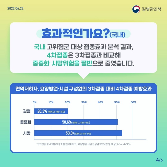 ◆ 효과적인가요? (국내)
국내 고위험군 대상 접종효과 분석 결과, 4차 접종은 3차 접종과 비교해 중증화·사망 위험을 절반으로 줄였습니다.