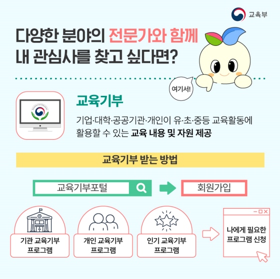 ◆ 다양한 분야의 전문가와 함께 내 관심사를 찾고 싶다면?
ㆍ 교육 기부
기업·대학·공공기관·개인이 유·초·중등 교육 활동에 활용할 수 있는 교육 내용 및 자원 제공
· 교육 기부받는 방법
① 교육 기부 포털 → 회원가입
② 기관 교육기부 프로그램, 개인 교육기부 프로그램, 인기 교육기부 프로그램 → 나에게 필요한 프로그램 신청