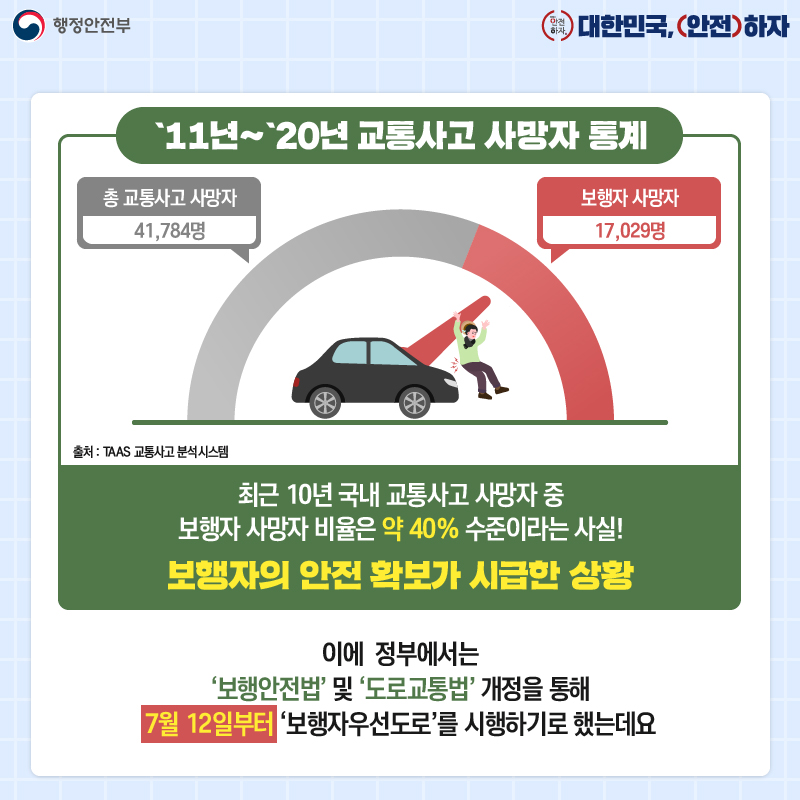 11년~20년 교통사고 사망자 통계
총교통사고 사망자 41,787명
보행자 사망자 17,029명
최근 10년 국내 교통사고 사망자 중 보행자 사망자 비율은 약 40% 수준이라는 사실!
보행자의 안전 확보가 시급한 상황