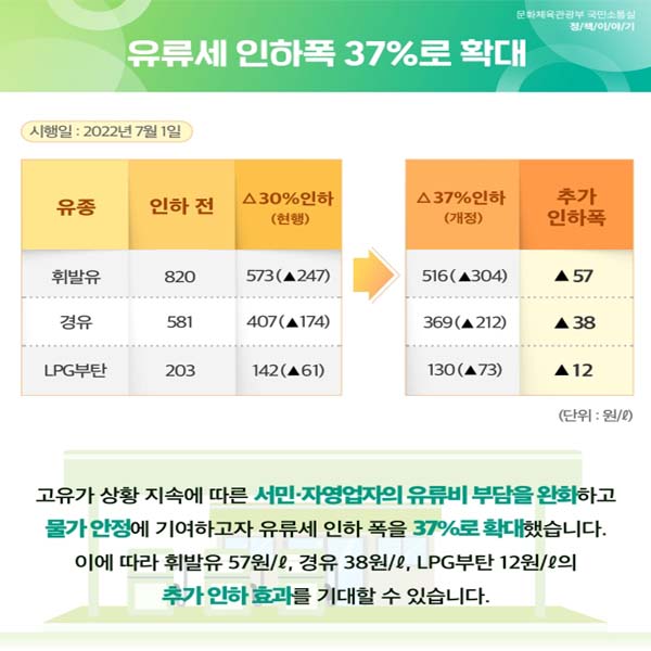 ◆ 유류세 인하폭 37%로 확대 (7월 1일부터 시행)
고유가 상황 지속에 따른 서민 자영업자의 유류비 부담을 완화하고 물가 안정에 기여하고자 유류세 인하 폭을 37%로 확대했습니다. 이에 따라 휘발유 57원/ℓ, 경유 38원/ℓ, LPG 부탄 12원/ℓ의 추가 인하 효과를 기대할 수 있습니다.