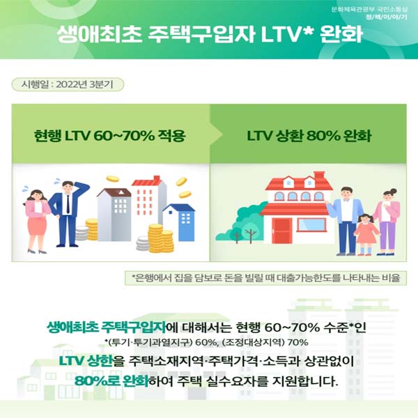 ◆ 생애 최초 주택구입자 LTV* 완화 (3분기부터 시행)
* 은행에서 집을 담보로 돈을 빌릴 때 대출 가능 한도를 나타내는 비율