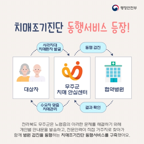 ◆ 치매 조기진단 동행서비스 등장!
① 대상자 → ② (사각지대 치매 환자를 발굴) 무주군 치매 안심센터 → ③ (동행검진) 협약병원 → ④ 결과 확인 → ⑤ 무주군 치매 안심센터에서 수요자 맞춤 치매 관리