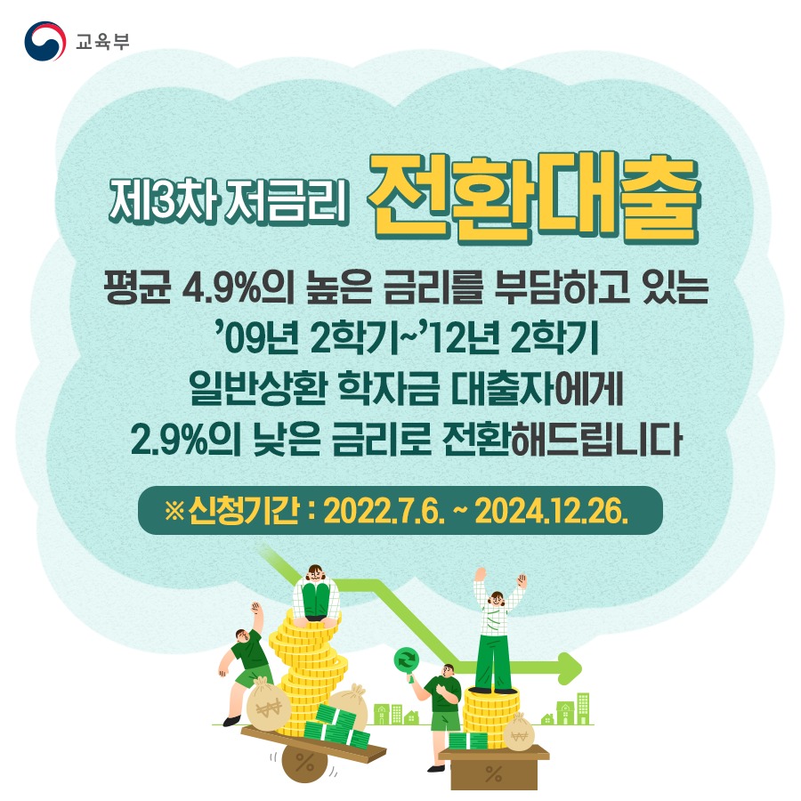 ◆ 제3차 저금리 전환대출
평균 4.9%의 높은 금리를 부담하고 있는 ’09년 2학기~ ’12년 2학기 일반상환 학자금 대출자에게 2.9%의 낮은 금리로 전환해 드립니다.
※ 신청 기간 : 2022.7.6. ~ 2024.12.26.