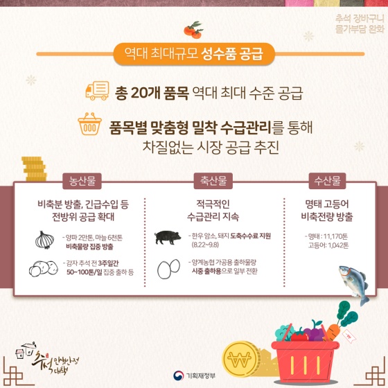 1. 역대 최대 규모 성수품 공급
 총 20개 품목 역대 최대 수준 공급
 품목별 맞춤형 밀착 수급관리를 통해 차질 없는 시장 공급 추진