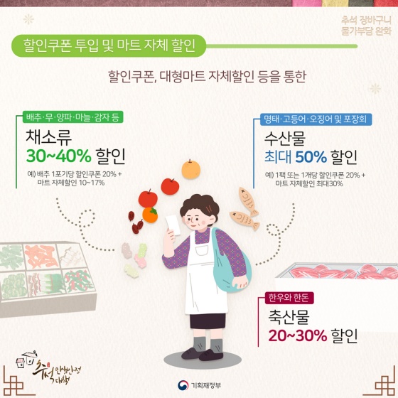 2. 할인쿠폰 투입 및 마트 자체 할인
· 배추·무·양파·마늘 감자 등 채소류 30~40% 할인
· 명태·고등어· 오징어 및 포장 회 수산물 최대 50% 할인
· 한우와 한돈 축산물 20~30% 할인