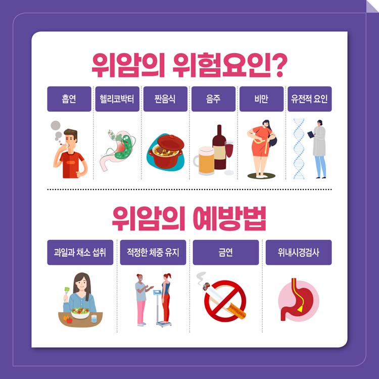 위암의 증상?
조기위암 무증상, 속쓰림
진행성위암 복통, 체중감소, 오심, 구토, 연하곤란, 위장관 출혈, 식욕감퇴