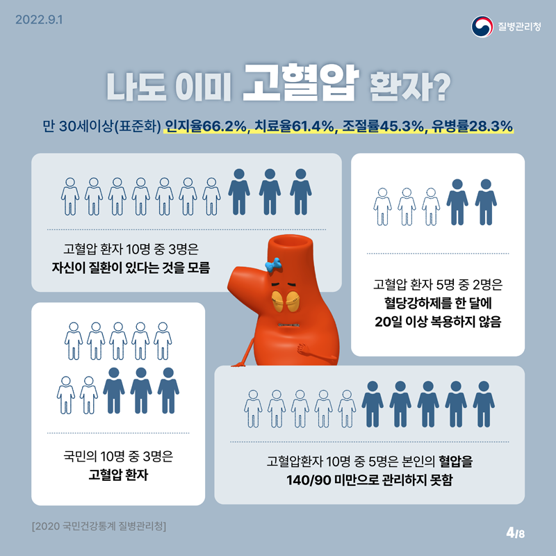 나도 이미 고혈압 환자?
만 30세이상(표준화) 인주율66.2%, 치료율61.4%, 조절률45.3%, 유병률28.3%
고혈압 환자 10명중 3명은 자신이 질환이 있다는 것을 모름