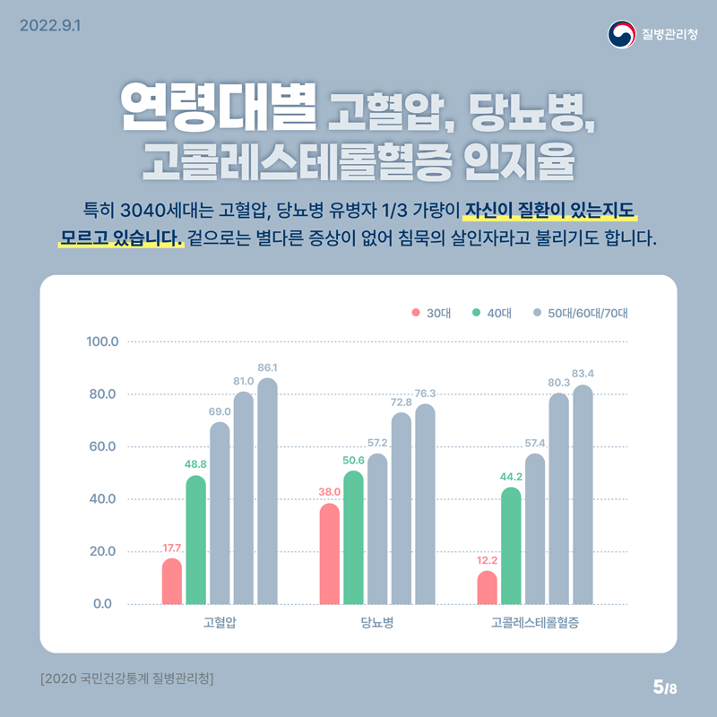 연령대별 고혈압, 당뇨병, 고콜레스테롤혈증 인지율
특히 3040세대느 고혈압, 당뇨병 유병자1/3 가량이 자신이 질환이 잇는지도 모르고 있습니다.
겉으로는 별다른 증상이 없어 침묵의 살인자라고 불리기도 합니다.