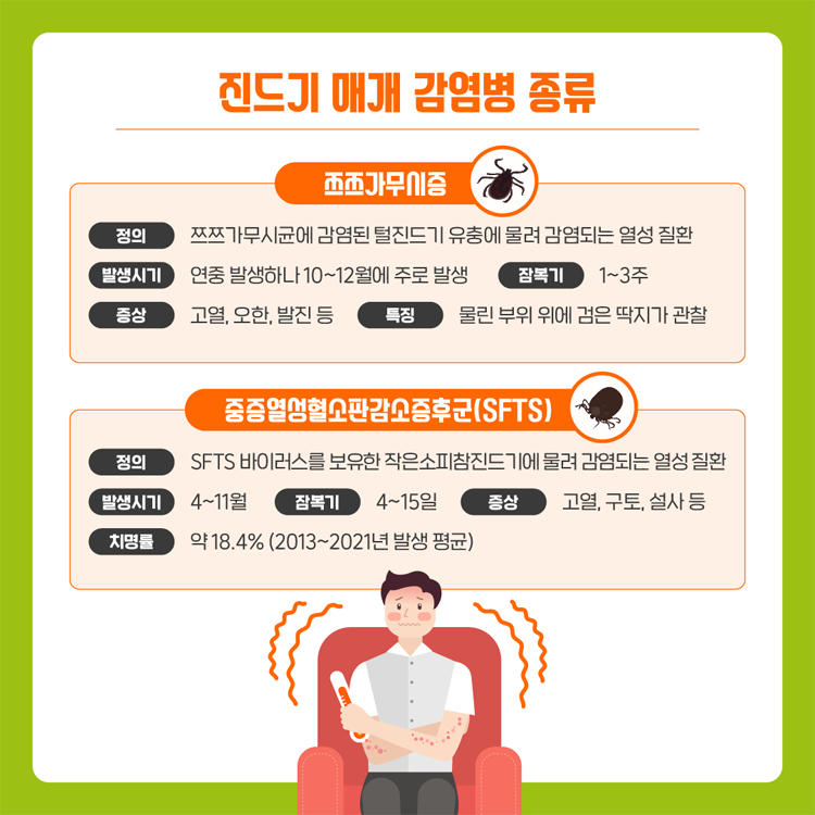 진드기 매개 감염병 종류
쯔쯔가무시증 : 쯔쯔가무시균에 감염된 털진드기 유충에 물려 감염되는 열성 질활
증증열성혈소판감소증후군(SFTS): SFTS바이러스를 보유한 작은소피참진드기에 물려 감염되는 열성질환