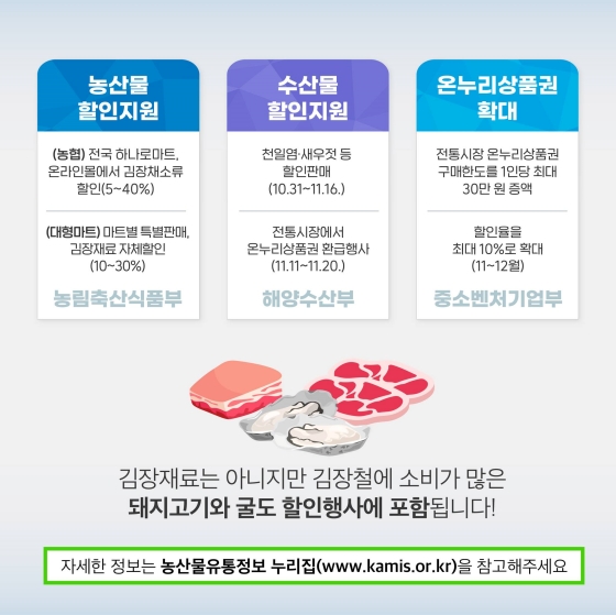 ·농산물할인지원
- (농협) 전국 하나로마트, 온라인몰에서 김장채소류 할인(5~40%)
·수산물할인지원
- 천일염·새우젓 등 할인 판매(10.31.~11.16.)
- 전통시장에서 온누리상품권 환급 행사(11.11.~11.20.)
·온누리상품권 확대
- 전통시장 온누리상품권 구매한도를 1인당 최대 30만 원 증액