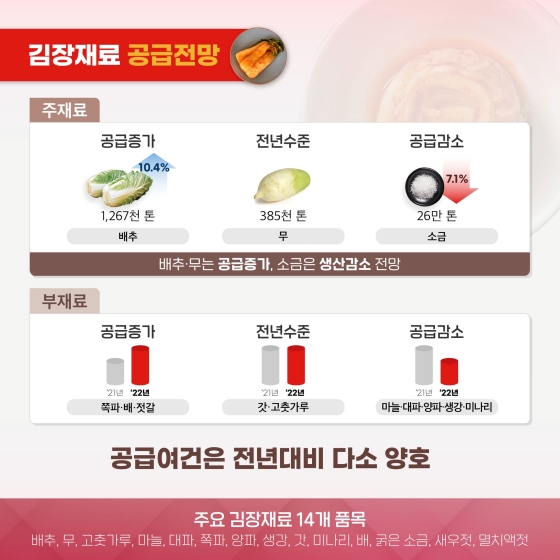 ·주재료
- 배추 : 공급 10.4% 증가(1,267천 톤)
- 무 : 전년 수준(385천 톤)
- 소금 : 공급 7.1% 감소(26만 톤)
·부재료
- 쪽파·배·젓갈 : 공급 증가
- 갓·고춧가루 : 전년 수준
- 마늘·대파·양파·생강·미나리 : 공급 감소