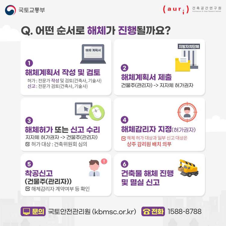 Q. 어떤 순서로 해체가 진행될까요?
1 해체계획서 작성 및 검토
2 해체계획서 제출
3 해체허가 또는 신고 수리
4 해체감리자 지정(허가권자)
5 착공신고(건물주(관리자))
6 건축물 해체 진행 및 멸실 신고