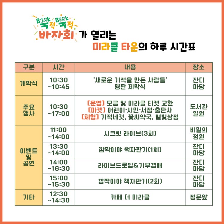 북적북적 바자회가 열리는 미라클 타운의 하루 시간표
개막식/10:30~17:00/새료운 기적을 만드는 사랍들 명판 제막식/잔디마당
주요행사/10:30~17:00/(운영) 모금 및 미라클 티켓 교환 (마켓) 어린이,시민, 서점, 출판사 (체험) 기적네컷, 꽃씨약국, 별빛상점/도서관일원