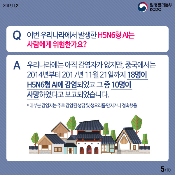 Q 이번 우리나라에서 발생한 H5N6형 AI는 사람에게 위험한가요?
A 우리나라에는 아직 감염자가 없지만, 중국에서는 2014년부터 2017년 11월21일까지 18명이 H5N6형 AI에 감염 되었고 그중 10명이 사망하였다고 보고 되었습니다.
* 대부분 감염자는 주로 감염된 생닭 및 생오리를 만지거나 접촉했음