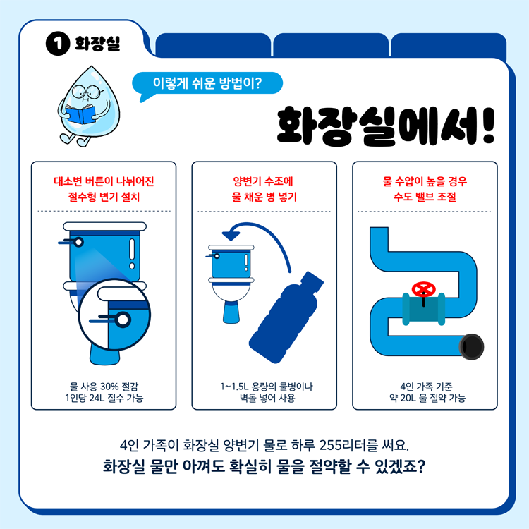 1 화장실
이렇게 쉬운 방법이 화장실에서
대소변 버튼이 나뉘어진 절수형 변기 설치
양변기 수조에 물 채운 병 넣기
물 수압이 shb은 경우 수도 밸브 조절
4인 가족이 화장실 양변기 물로 하루 255리터를 써요
화장실 물만 아껴도 확실히 물을 절약할 수 있겠죠