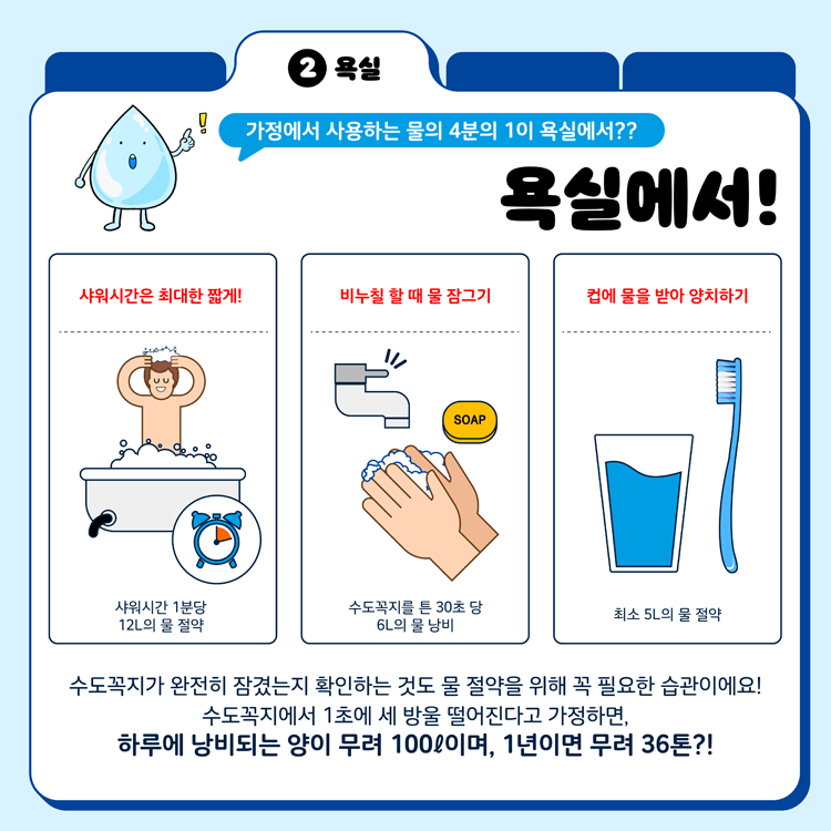 2 욕실
가정에서 사용하는 물의 4분의 1이 욕실에서
사워시간은 최대한 짧게
비누칠 할 때 물 잠그기
컵에 물을 받아 양치하기
수도꼭지가 완전히 잠겼는지 확인하는 것도 물 절약을 위해 꼭 필요한 습관이에요
수도꼭지에서 1초에 세 방울 떨어진다고 가정하면, 하루에 낭비되는 양이 무려 100리터이며 1년이면 무려 36톤