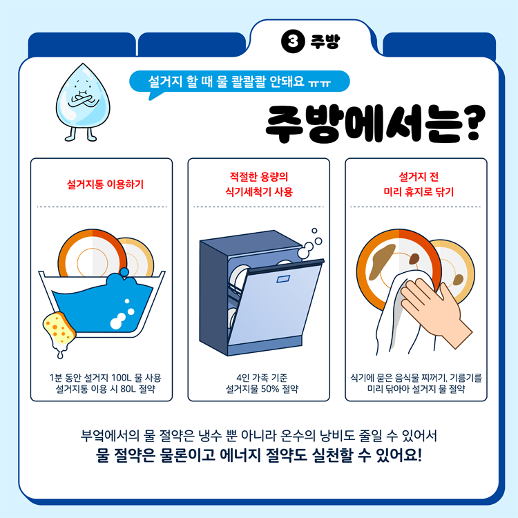 3 주방
설거지 할 때 물 콸콸콸 안돼요
주방에서는
설거지통 이용하기
적절한 용량의 식기세척기 사용
설거지 전 미리 휴지로 닦기
부엌에서의 물 절약은 냉수 뿐 아니라 온수의 낭비도 줄일 수 있어서 물 절약은 물론이고 에너지 절약도 실천할 수 있어요