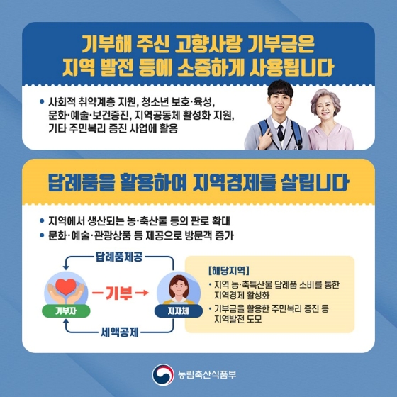 기부해 주신 고향사랑 기부금은 지역 발전 등에 소중하게 사용됩니다.
- 사회적 취약계층 지원, 청소년 보호·육성, 문화·예술·보건 증진, 지역공동체 활성화 지원, 기타 주민복리 증진 사업에 활용
답례품을 활용하여 지역 경제를 살립니다.
- 지역에서 생산되는 농·축산물 등의 판로 확대
- 문화·예술·관광상품 등 제공으로 방문객 증가