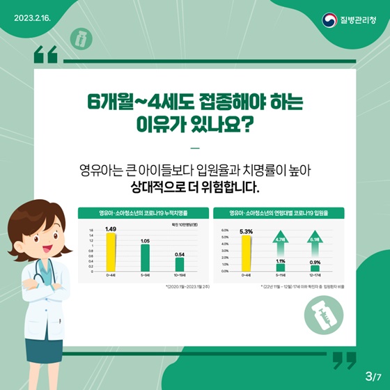 Q2. 6개월~4세도 접종해야 하는 이유가 있나요?
- 영유아는 큰 아이들보다 입원율과 치명률이 높아 상대적으로 더 위험합니다.