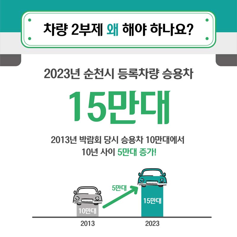 차량 2부제 왜 해야 하나요?
2023년 순천시 등록 차량 승용차 15만대
2013년 박람회 당시 승용차 10만대에서 10년 사이 5만대 증가