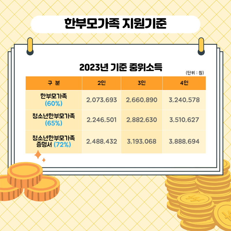 2023년 기준 중위소득
한부모가족(60$) 2인 2,073,693원 / 3인 2,660,890원 / 4인 3,240,578원
청소년한부모가족(65%) 2인 2,246,501원 / 3인 2,882,630원 / 4인 3,510,627원
총소년한부모가족중명서(72%) 2인 2,599,432원 / 3인 3,193,068원 / 4인 3,888,694원