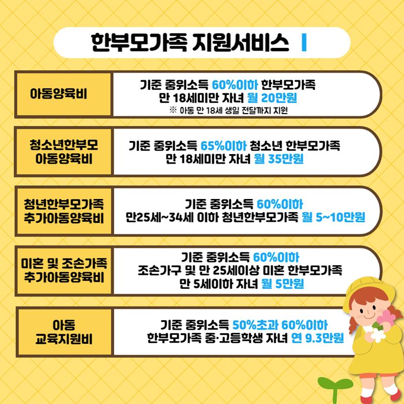 아동양육비: 만18세미만 월20만원
청소년한부모 아동양육비: 18세미만 월35만원
청소년한부모가족 추가아동약육비: 만25세~34세이하 월5~10만원
미혼 및 조손가족 추가아동양육비: 만5세이하 월5만원
아동 교육지원비: 중고등학생 연9.3만원