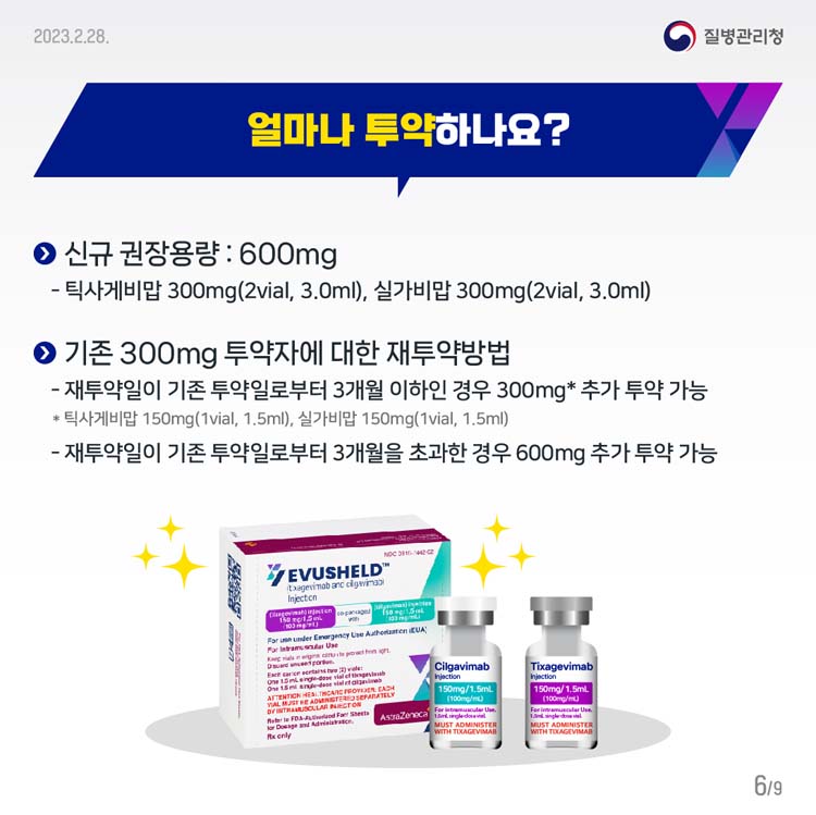 얼마나 투약하나요?
신규 권장용량: 600mg
- 틱사게비맙 300mg(2vial, 3.0ml), 실가비맙 300mg(2vial, 3.0ml)
기존 300mg 투약자에 대한 재투약방법
- 재투약일이 기존 투약일로부터 3개월 이하인 경우 300mg* 추가 투약 가능
- 재투약일이 기존 투약일로부터 3개월을 초과한 경우 600mg 추가 투약 가능