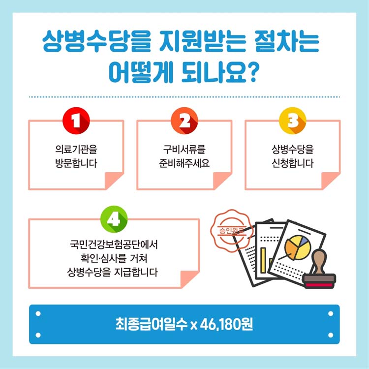 상병수당을 지원받는 절차는 어떻게 되나요?
1. 의료기관을 방문합니다.
2. 구비서류를 준비해주세요
3. 상방수당을 신청합니다.
4. 국민건강보험공단에서 획인 심사를 거쳐 상병수당을 지급합니다.
최종급여일수 x 46,180원