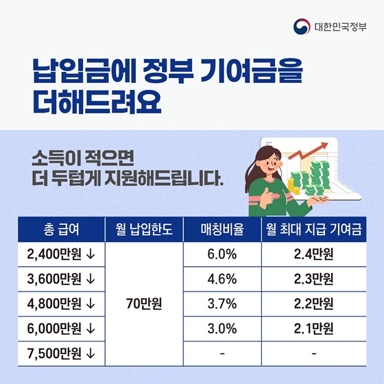 ■ 납입금에 정부 기여금을 더해드려요
- 소득이 적으면 더 두텁게 지원해드립니다.