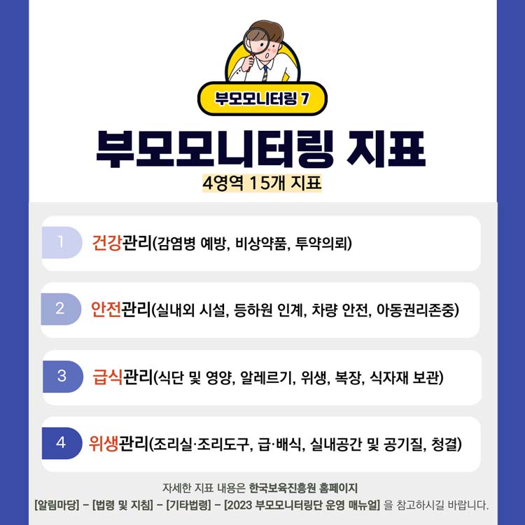 부모모니터링7
부모모니터링 지표
4영역 15개 지표
1. 건강관리(감염병 예방, 비상약품, 투약의뢰)
2. 안전관리(실내외 시설, 등하원 인계, 차량 안전, 아동권리존중)
3. 급식관리(식단 및 영양, 알레르기, 위생, 복장, 식자재 보관)
4. 위생관리(조리실.조리도구, 급배식, 실내공간 및 공기질, 청결)