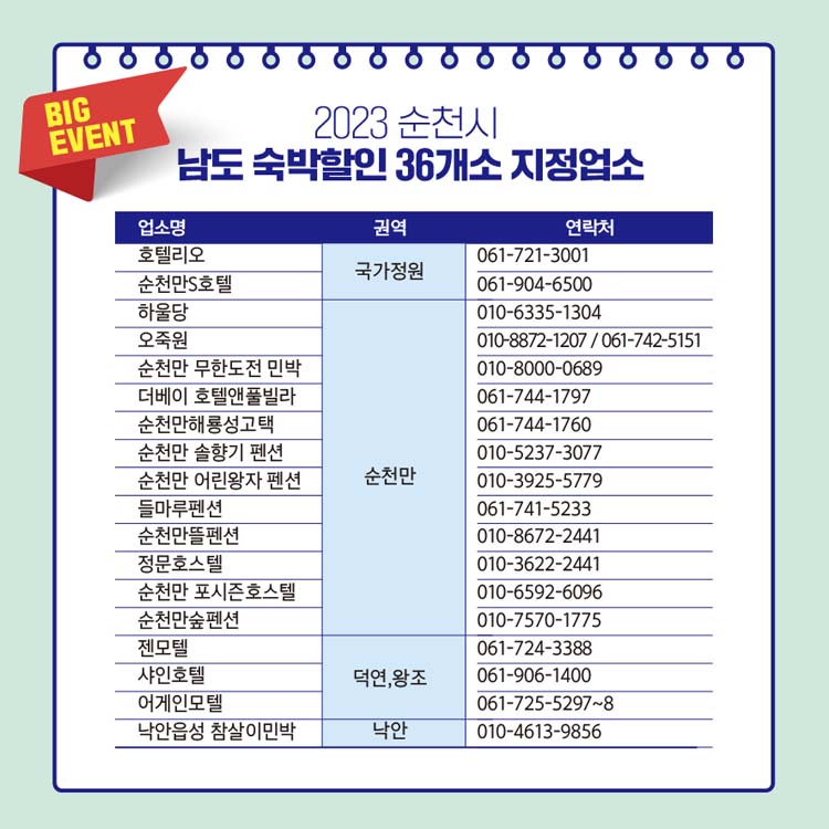 2023 순천시 남도 숙박할인 36개소 지정업소
호텔리오, 순천만S호텔, 하울당, 오죽원, 순천만 무한도전 민박, 더베이 호텔앤풀빌라, 순천만 해룡성고택, 순천만 솔향기 팬션, 순천만 어린왕자 팬션, 정문호스텔, 순천만 포시즌호스텔, 순천만숲팬션, 젠모텔, 샤인호텔, 어게인모텔, 낙안읍성 참살이민박