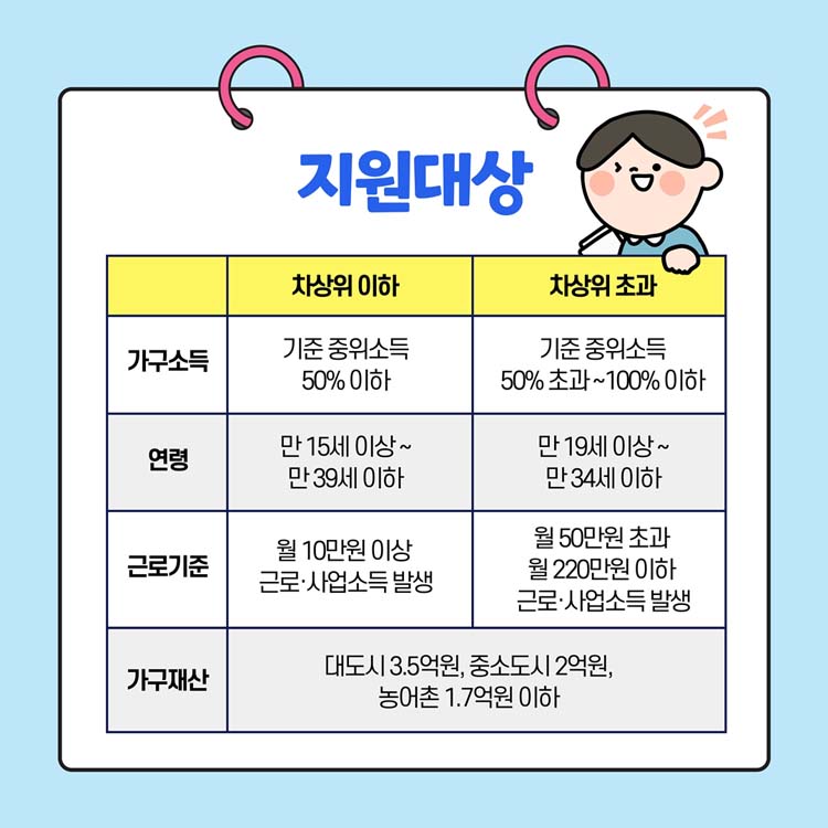 지원대상
가구소득(차상위이하)기준중위소득 50%이하 (차상위초과)기준소득 50%초과~100%이하
연령(차상위이하)만15세 이상~만39세 이하 (차상위초과)만 19세 이상~만34세 이하