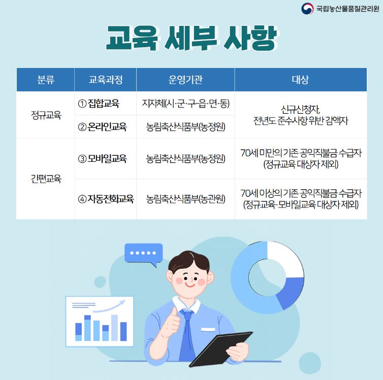 정규교육/신규신청자, 전년도 준수사항 위반 감액자
1. 집합교육/지자체(시군구읍면동)
2. 온라인 교육/농림축산식품부(농정원)
간편교육
3. 모바일 교육/농림축산식품부(농정원)/70세 미만의 기존 공익직불금 수급자
4. 자동전화교육/농림축산식품부(농정원)/70세 이상의 기존 공익직불금 수급자